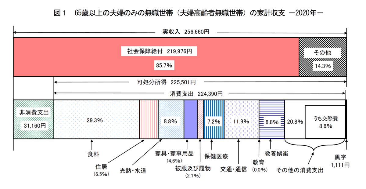 夫婦高齢者無職世帯
