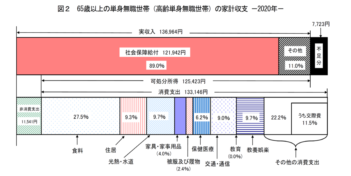 単身高齢者無職世帯