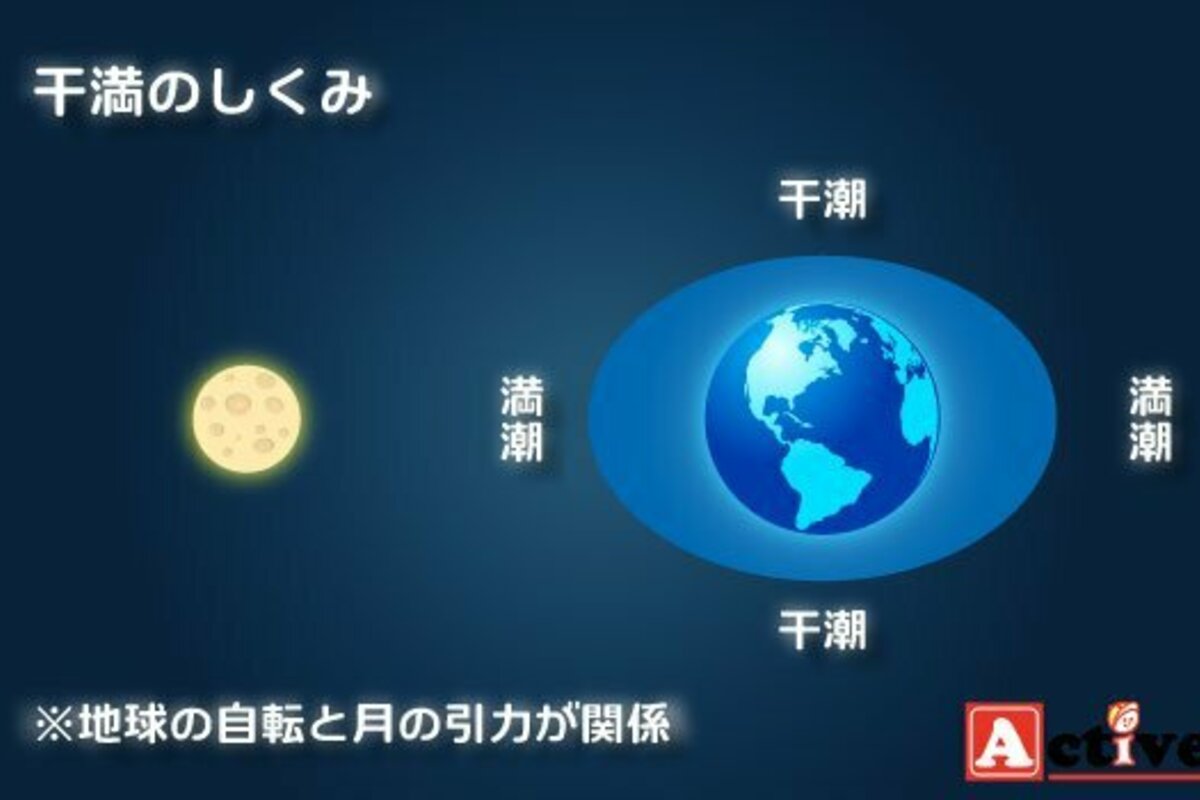 大潮・中潮・小潮・長潮・若潮とは?潮の満ち引きを理解しよう【釣り用語解説】