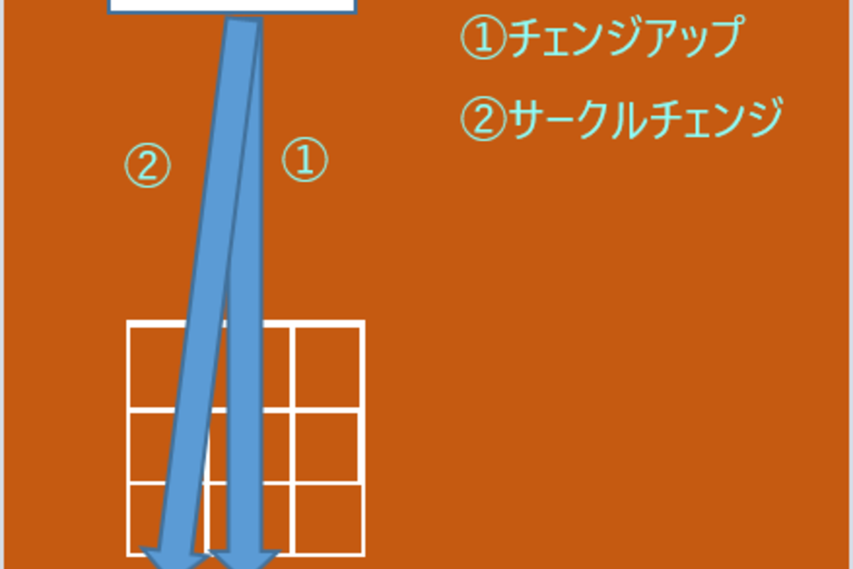 サークルチェンジの投げ方とは?理想のフォームやボールの握り方