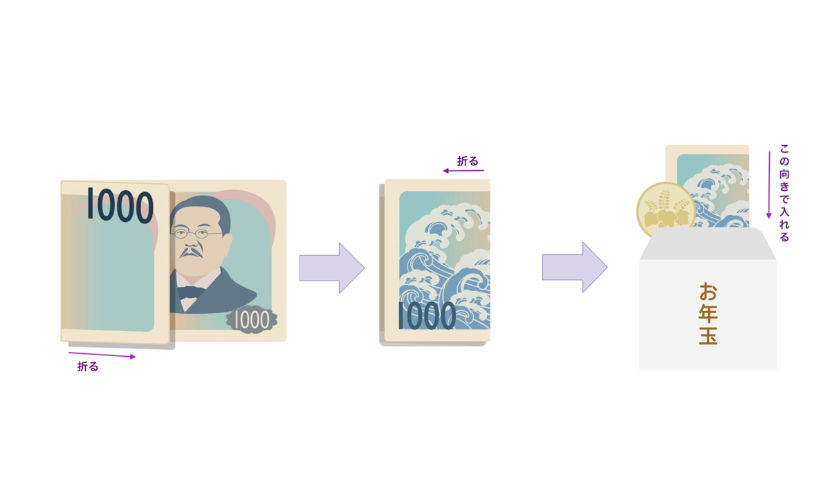 お年玉のお金の折り方・入れ方