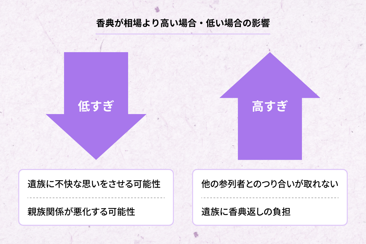 香典の相場