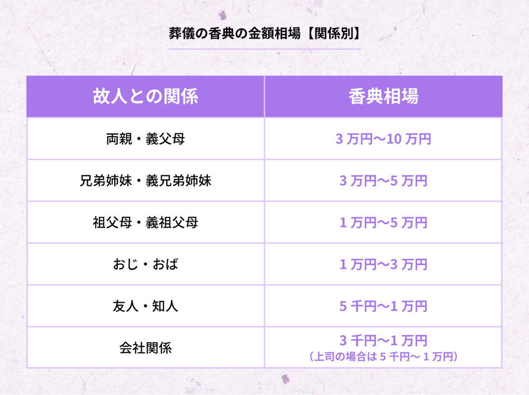関係別の香典相場