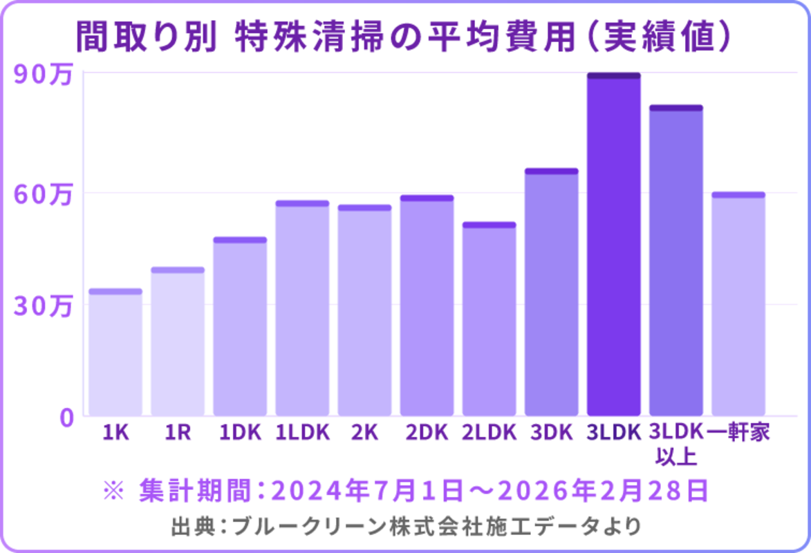 間取り別特殊清掃の平均費用（実績値）
