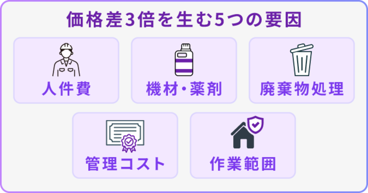 特殊清掃業者の見積額に最大3倍の差を生む5つの要因