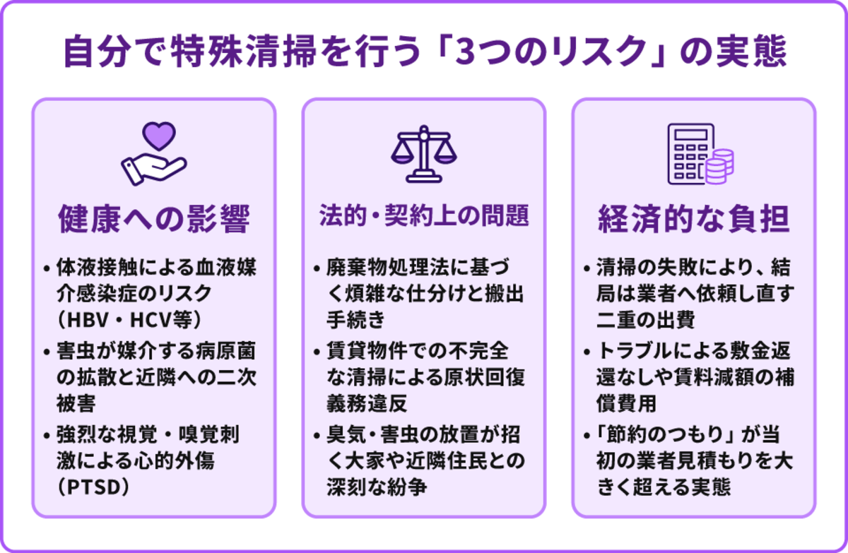 自分で特殊清掃を行う「3つのリスク」の実態